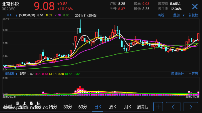 【通达信指标】涨跌能耗-副图指标公式（电脑可用）