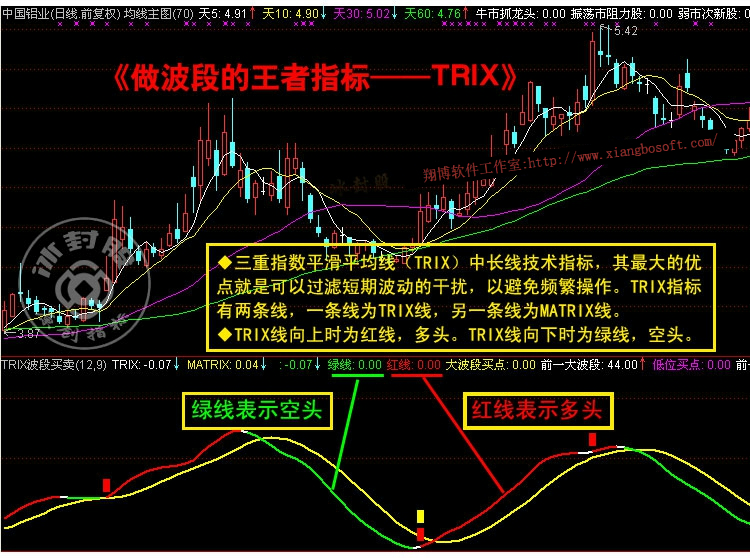 炒股唯有做波段才是王道，越简单越靠谱。 你认同吗?