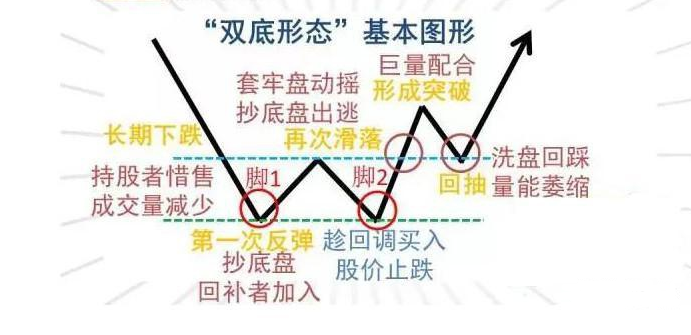 抄底须谨慎！详解＂双底选股战法＂研判技巧，学会未来将救你一命