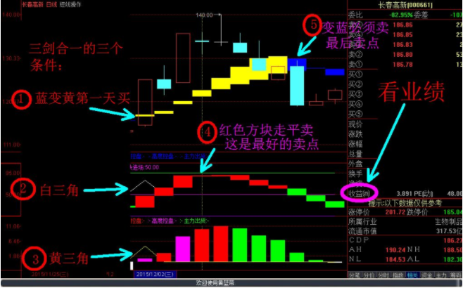 三剑合一优化版该如何做好？为什么有失败的，别人也能赚钱