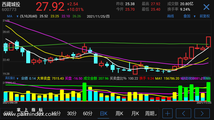 【通达信指标】真实量比-副图手机指标公式（手机+电脑）