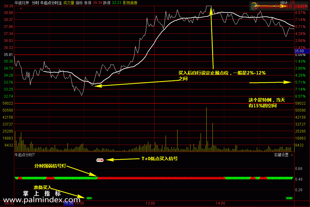 【通达信指标】牛起点分时-猎杀涨停板历时3年实战检验，适用震荡市套利的T+0助你牛市熊市日进斗金指标公式