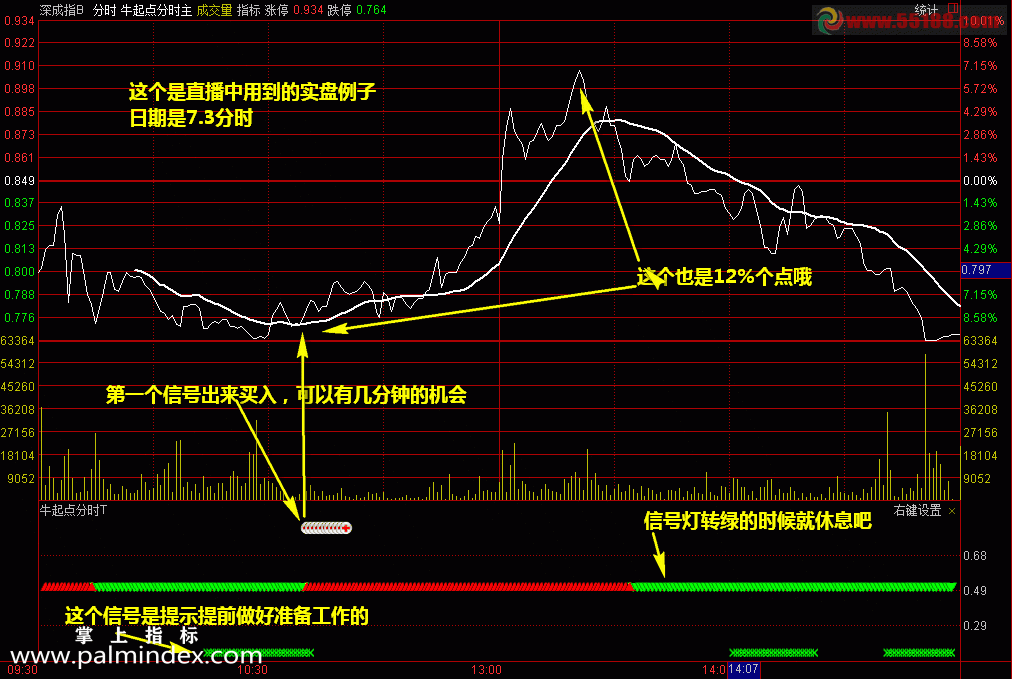 【通达信指标】牛起点分时-猎杀涨停板历时3年实战检验，适用震荡市套利的T+0助你牛市熊市日进斗金指标公式