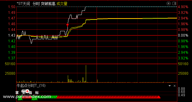 【通达信指标】牛起点分时-猎杀涨停板历时3年实战检验，适用震荡市套利的T+0助你牛市熊市日进斗金指标公式