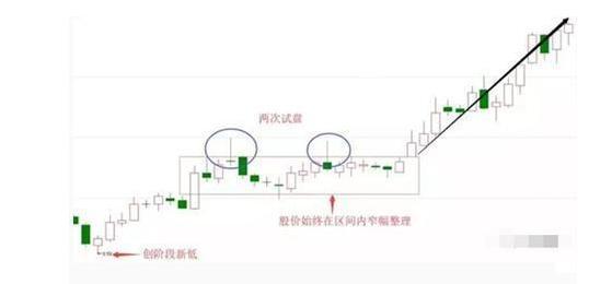 股市赚钱法则:始终坚持操作“低位下影线买入,高位上影线卖出