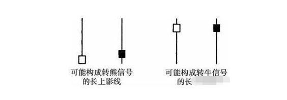 股市赚钱法则:始终坚持操作“低位下影线买入,高位上影线卖出