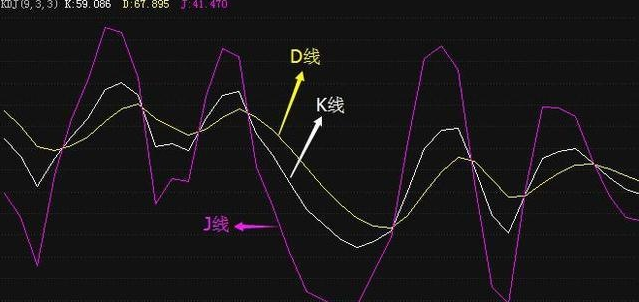 挖掘金叉买点：日周月KDJ共同金叉选股法，参透领悟，终身受用！