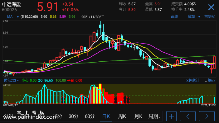 【通达信指标】优化CCI-副图指标公式（电脑可用）