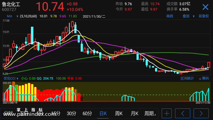 【通达信指标】优化CCI-副图指标公式（电脑可用）