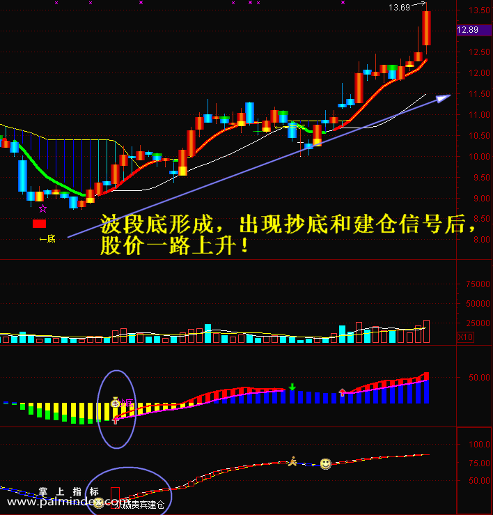 【通达信指标】众赢一点通-主副图选股指标公式