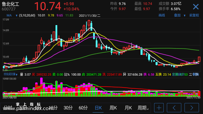 【通达信指标】优化成交量-副图指标公式（电脑可用）