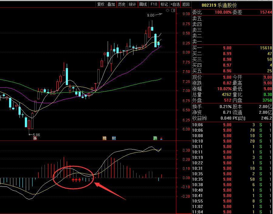 ＂MACD+KDJ＂双剑合璧了，背熟了，你也足以秒杀那些所谓的股神