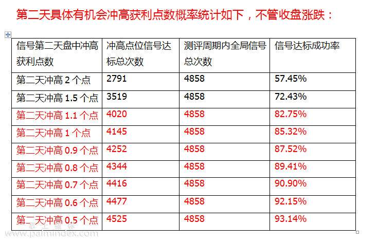 【通达信指标】满堂红+星耀-今买明卖微利模型排序辅助指标公式