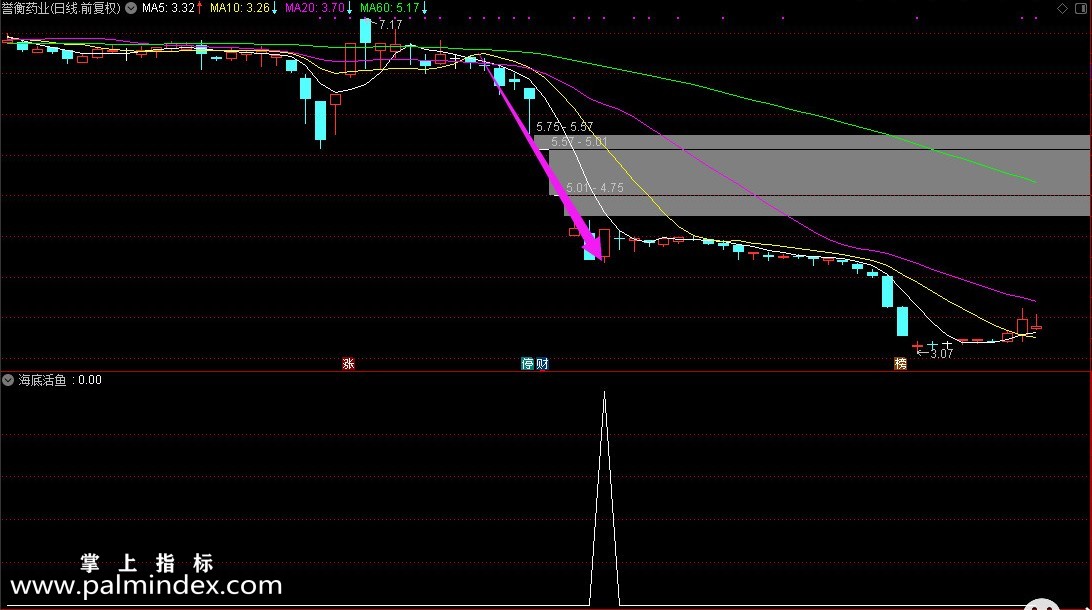 【通达信指标】海底活鱼-抄底指标，成功率较高，结合大盘，看盘能力副图选股指标公式
