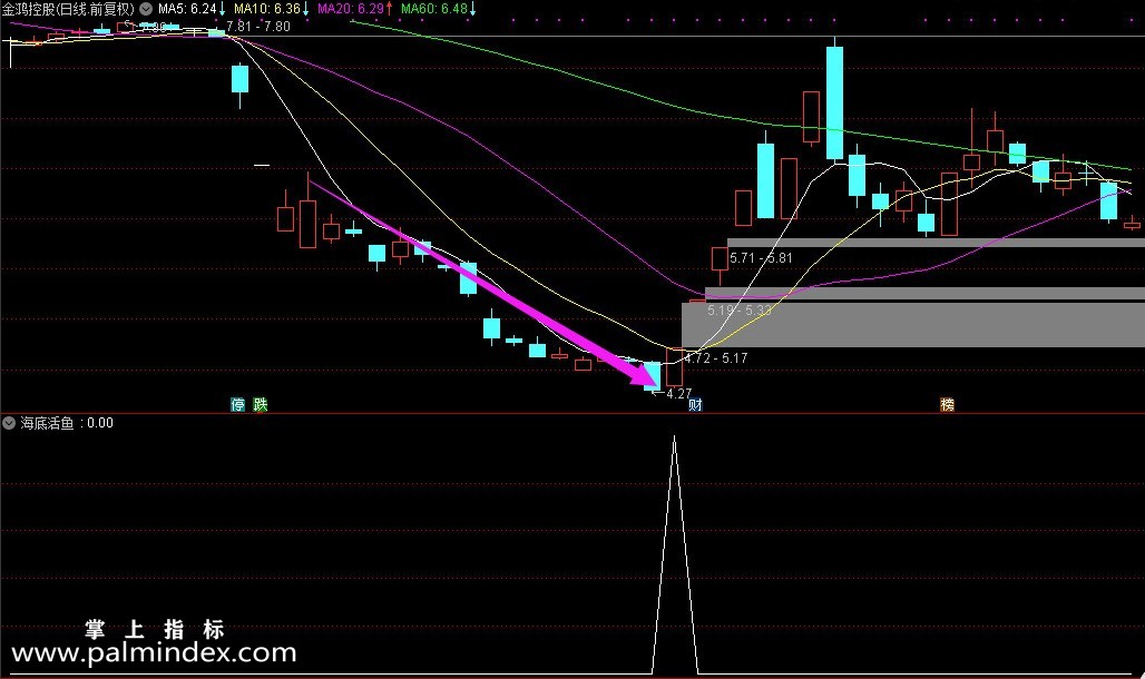 【通达信指标】海底活鱼-抄底指标，成功率较高，结合大盘，看盘能力副图选股指标公式