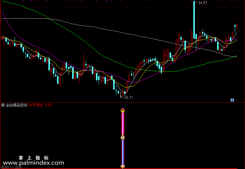 【通达信指标】金钻精品短线-尾盘或盘后选股使用指标公式