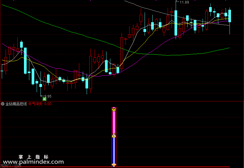 【通达信指标】金钻精品短线-尾盘或盘后选股使用指标公式