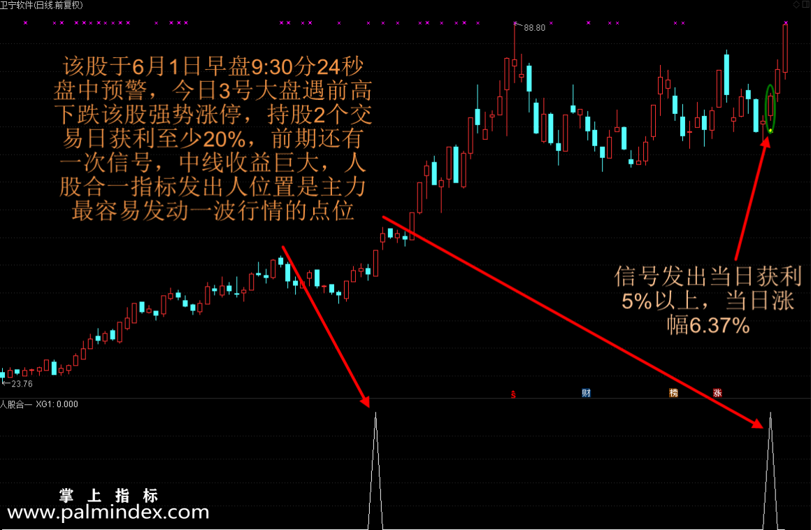 【通达信指标】人股合一-短线利器副图选股指标公式（牛市95.3%，4年大熊市90.61%的成功率，25年股市全程测试！）