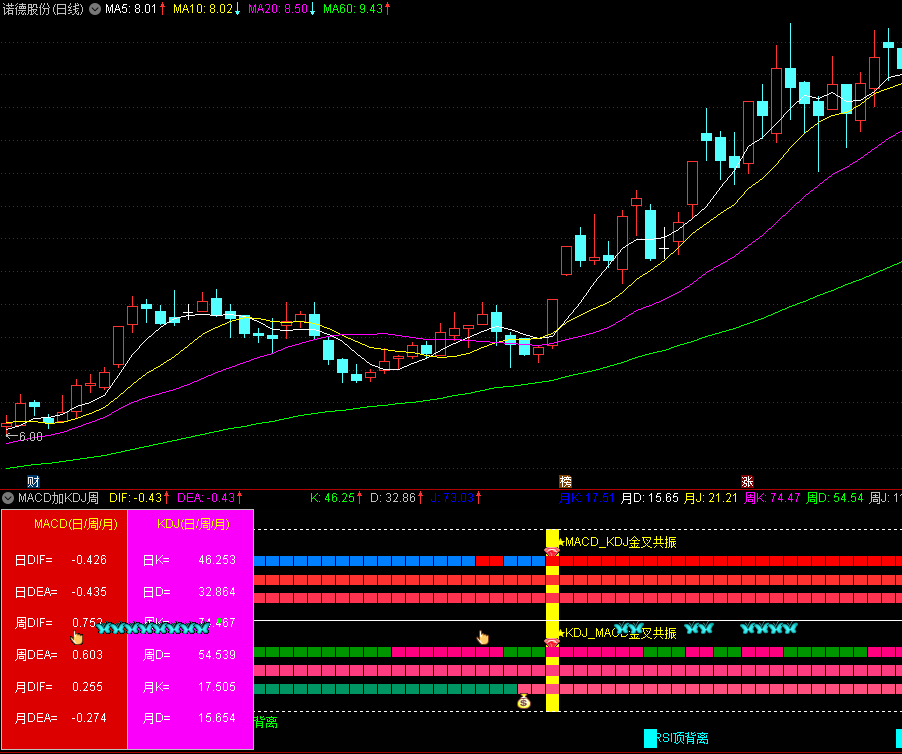 吃透“MACD+KDJ”黄金组合，精准捕抓买卖点，掌握少走10年弯路！
