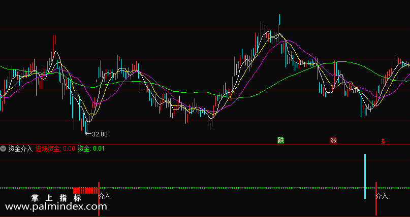 【通达信指标】资金介入-底部右侧交易信号，为主力资金介入建仓拉升阶段指标公式