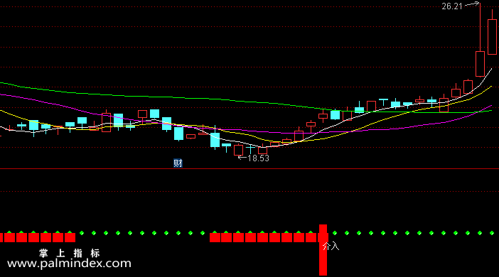 【通达信指标】资金介入-底部右侧交易信号，为主力资金介入建仓拉升阶段指标公式