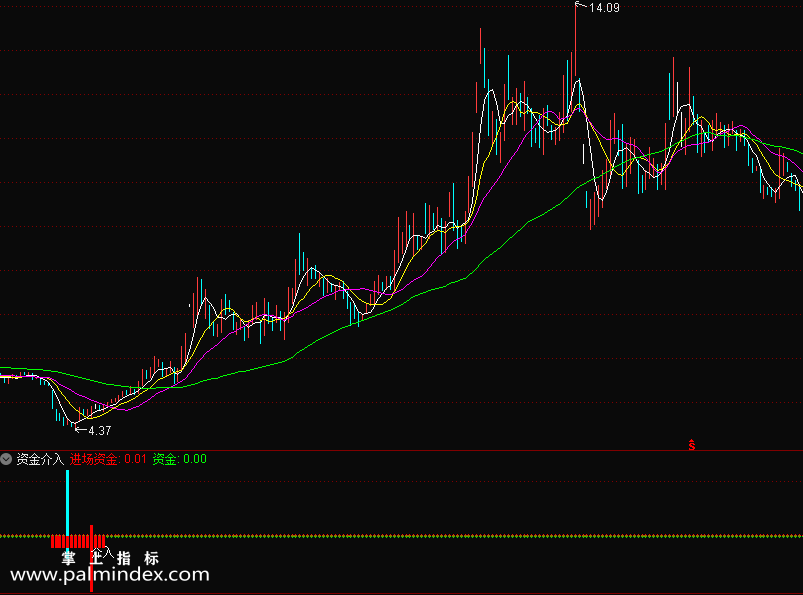 【通达信指标】资金介入-底部右侧交易信号，为主力资金介入建仓拉升阶段指标公式