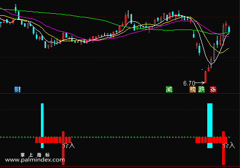 【通达信指标】资金介入-底部右侧交易信号，为主力资金介入建仓拉升阶段指标公式