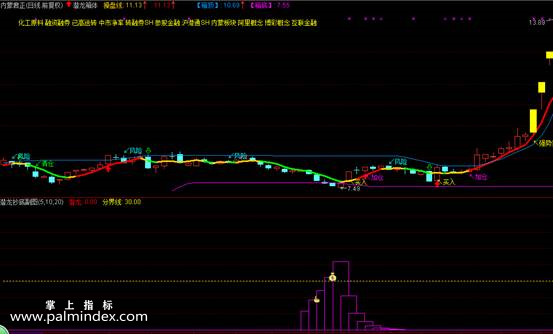 【通达信指标】潜龙抄底战法-有涨有跌，有熊有牛才是真正的市场指标公式
