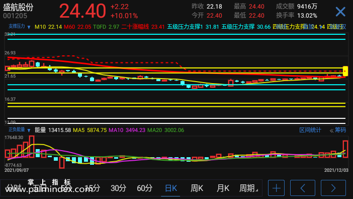 【通达信指标】支撑压力-主图指标公式（电脑可用）