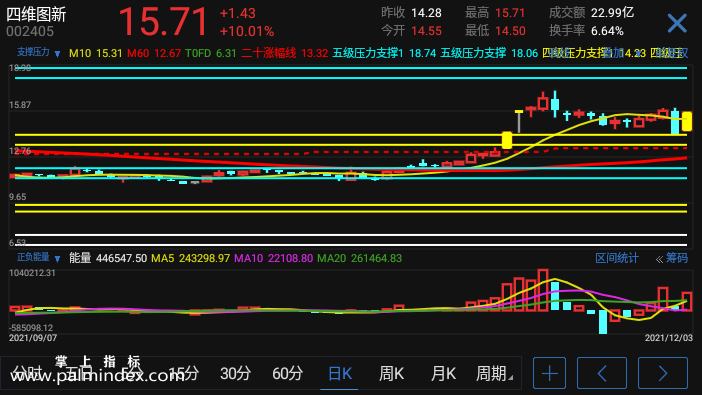 【通达信指标】支撑压力-主图指标公式（电脑可用）