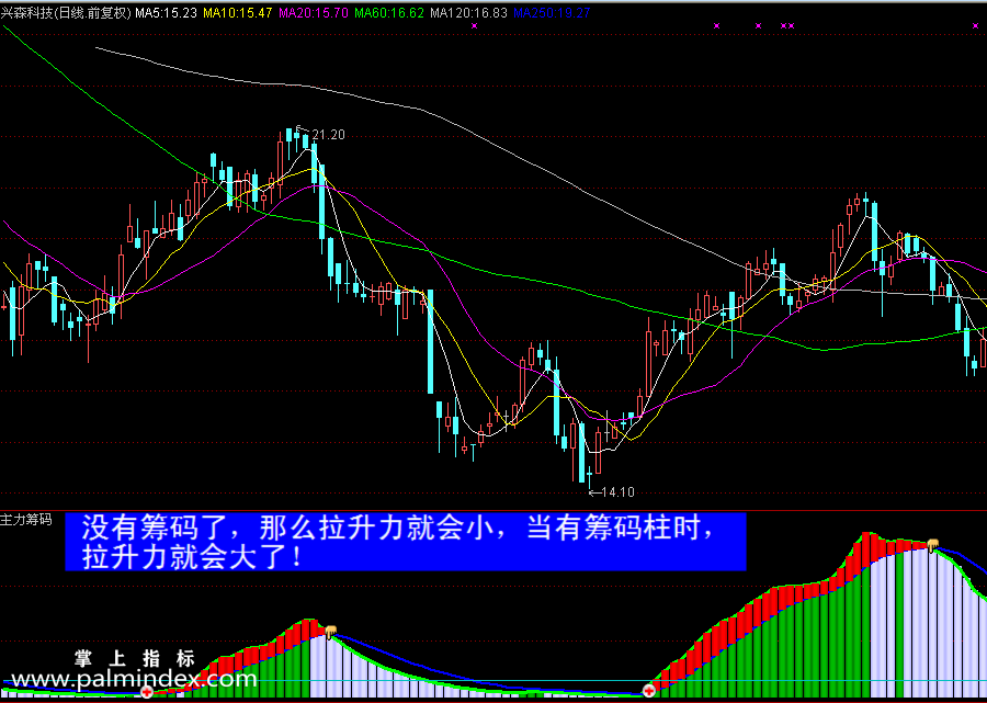 【通达信指标】主力筹码-副图选股指标公式（手机+电脑）