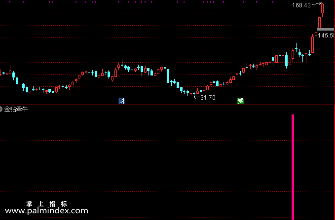 【通达信指标】金钻牵牛-精准定位强势启动区域 实战精品之作 狙击市场主线热点指标公式
