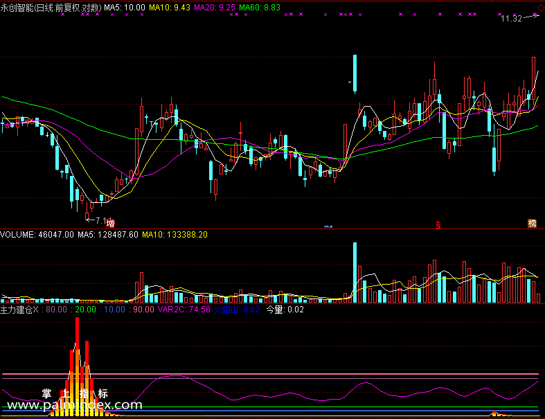 【通达信免费源码】主力建仓指标 副图 无未来函数 操盘控盘 建仓 庄家主力