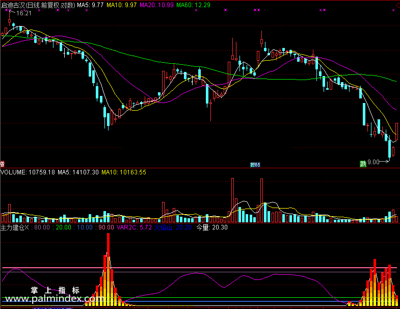 【通达信免费源码】主力建仓指标 副图 无未来函数 操盘控盘 建仓 庄家主力