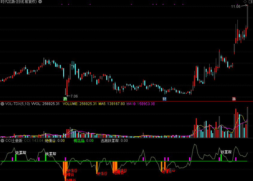 CCI土豪版，提供使用方法（通达信公式 副图 源码 测试图）