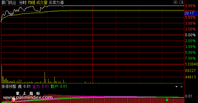 【通达信指标】分时涨停预警-副图选股指标公式（手机+电脑）