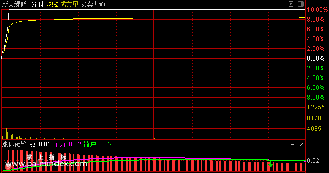 【通达信指标】分时涨停预警-副图选股指标公式（手机+电脑）