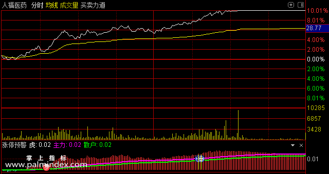 【通达信指标】分时涨停预警-副图选股指标公式（手机+电脑）