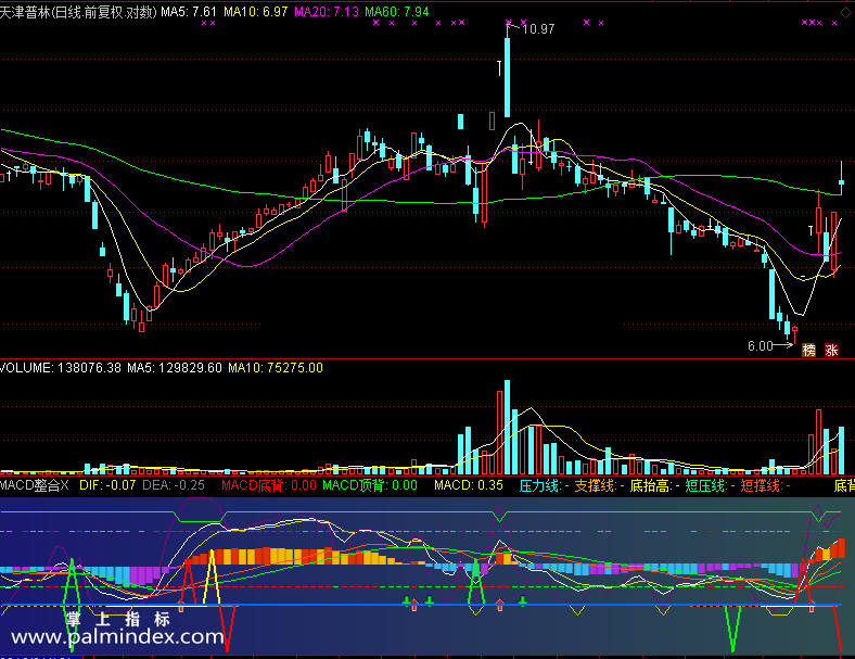 【通达信免费源码】MACD整合指标 副图 MACD指标 买卖点 操盘控盘