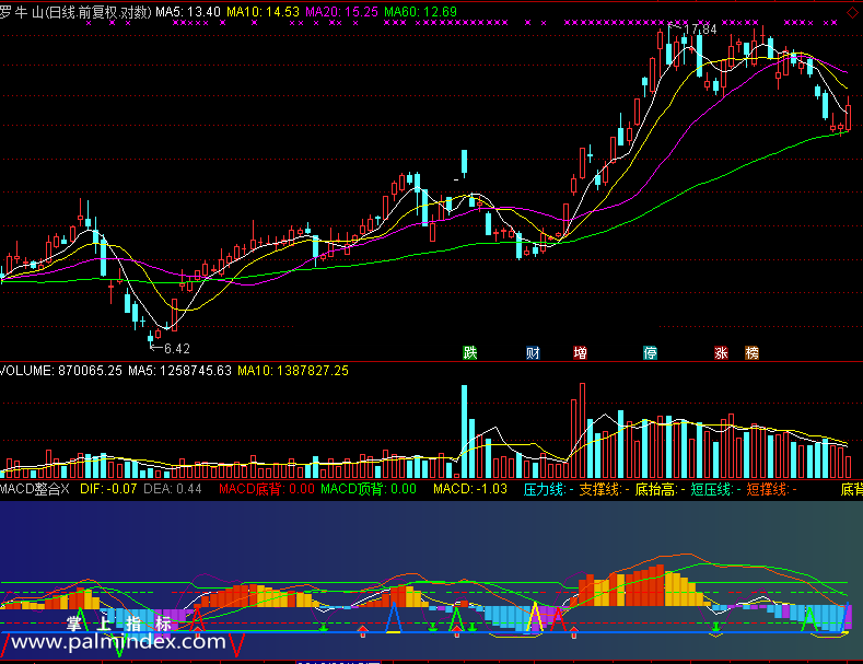 【通达信免费源码】MACD整合指标 副图 MACD指标 买卖点 操盘控盘