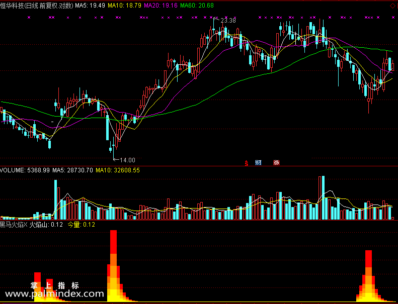 【通达信免费源码】黑马火焰指标 副图 波段 无未来函数 短线 买卖点