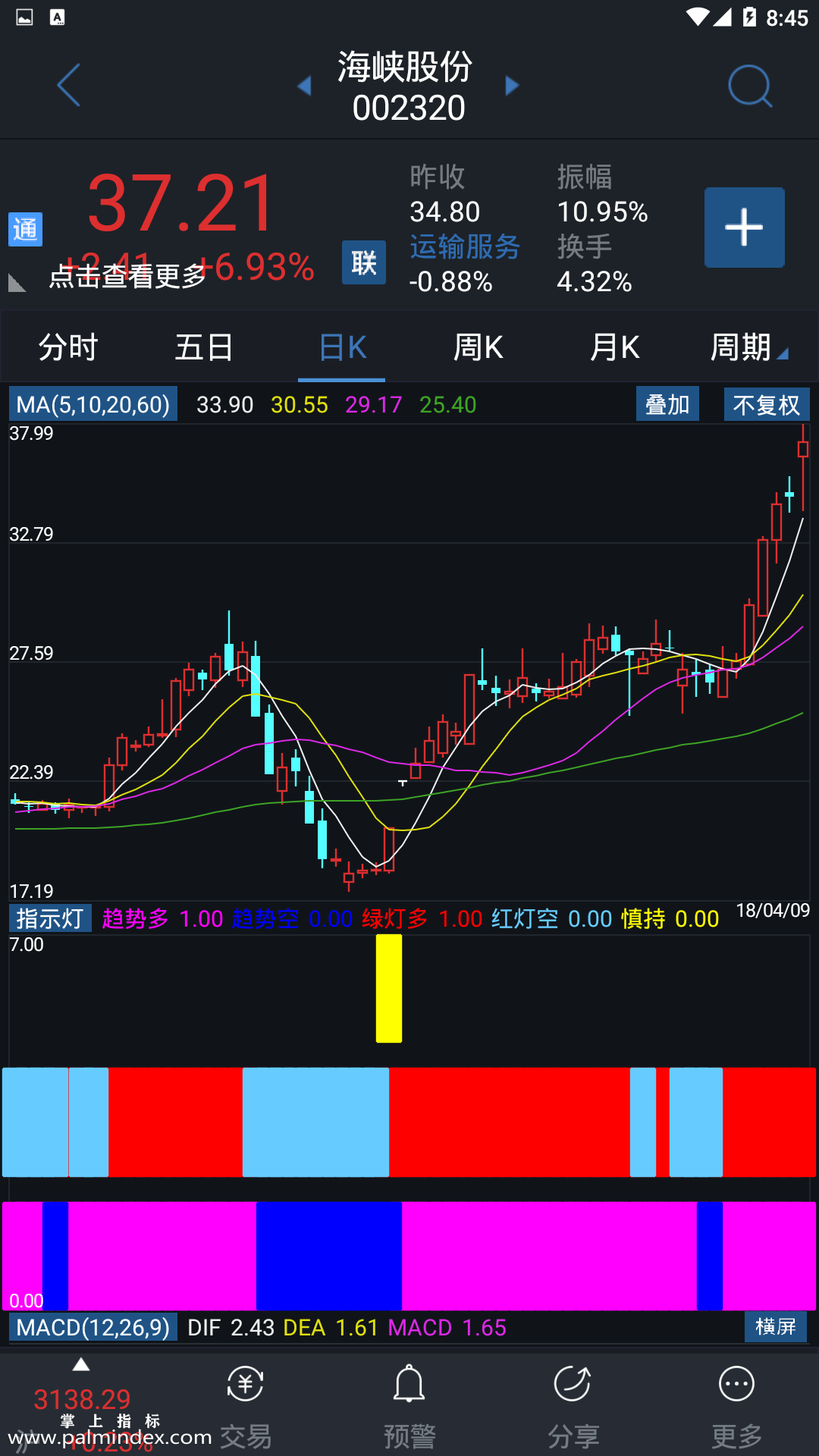 【通达信手机指标】指示灯-副图参考指标公式（电脑可用）