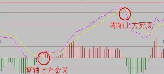 MACD最强盈利战法：0轴下两次金叉，短线必将直线拉升，不容错过