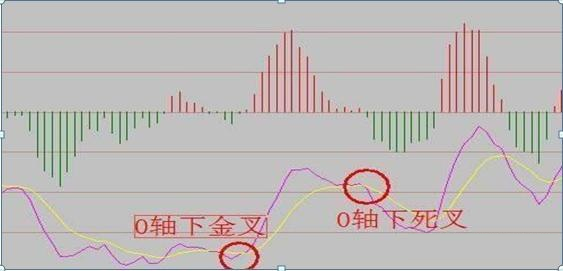 MACD最强盈利战法：0轴下两次金叉，短线必将直线拉升，不容错过