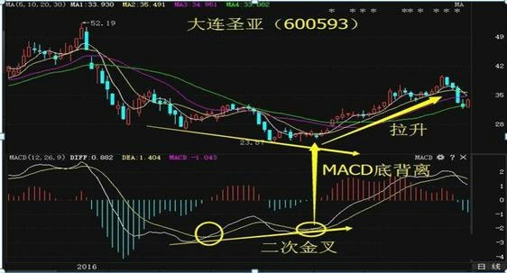 MACD最强盈利战法：0轴下两次金叉，短线必将直线拉升，不容错过