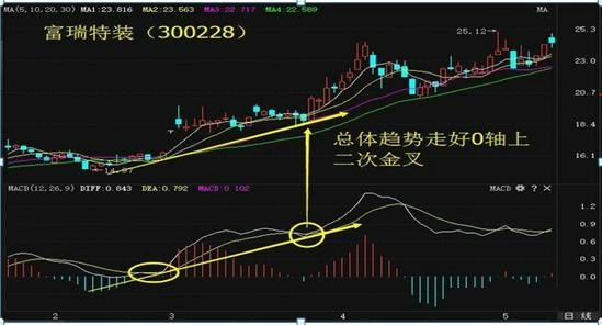 MACD最强盈利战法：0轴下两次金叉，短线必将直线拉升，不容错过