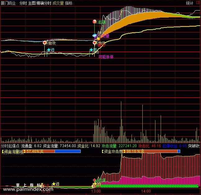 【通达信指标】分时起爆点-分时副图操盘指标公式