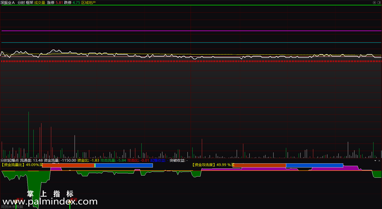 【通达信指标】分时起爆点-分时副图操盘指标公式