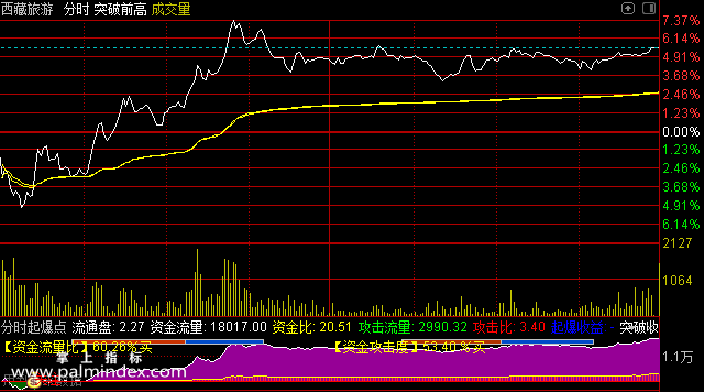 【通达信指标】分时起爆点-分时副图操盘指标公式
