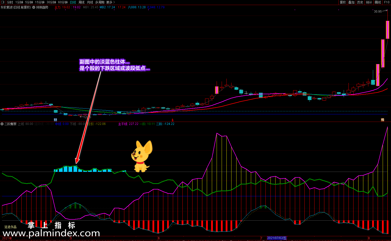 【通达信指标】廷进二阶甄察-操作在当下、把握在未来、买在强势中指标公式